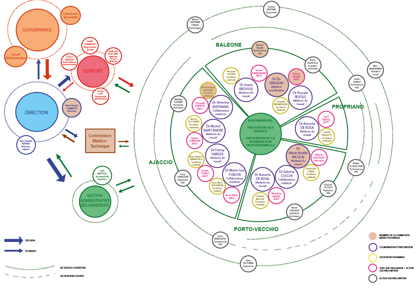 L'Organigramme