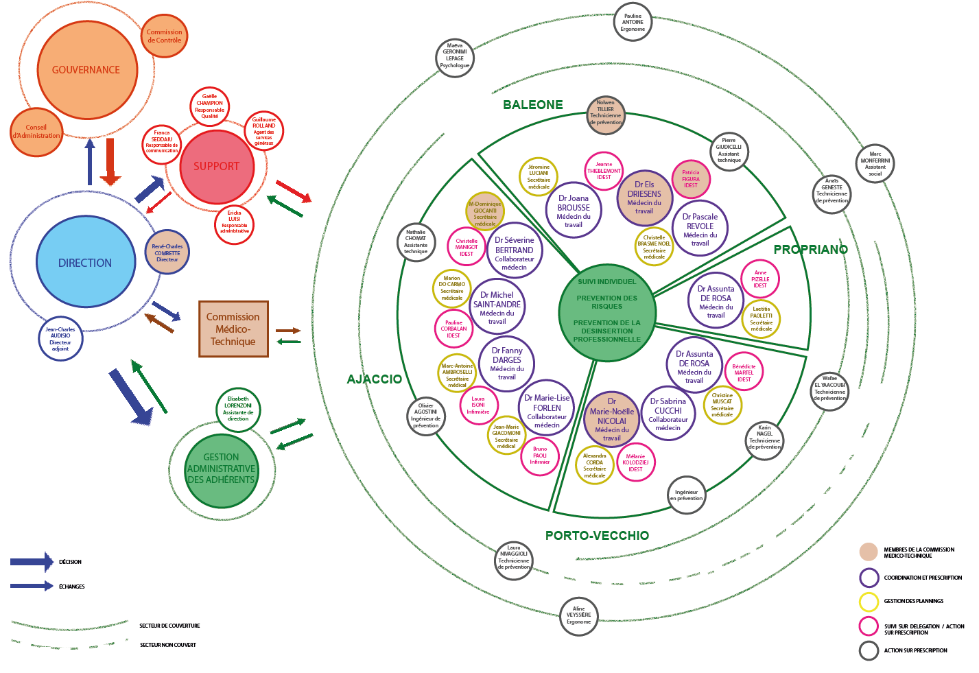 L'Organigramme