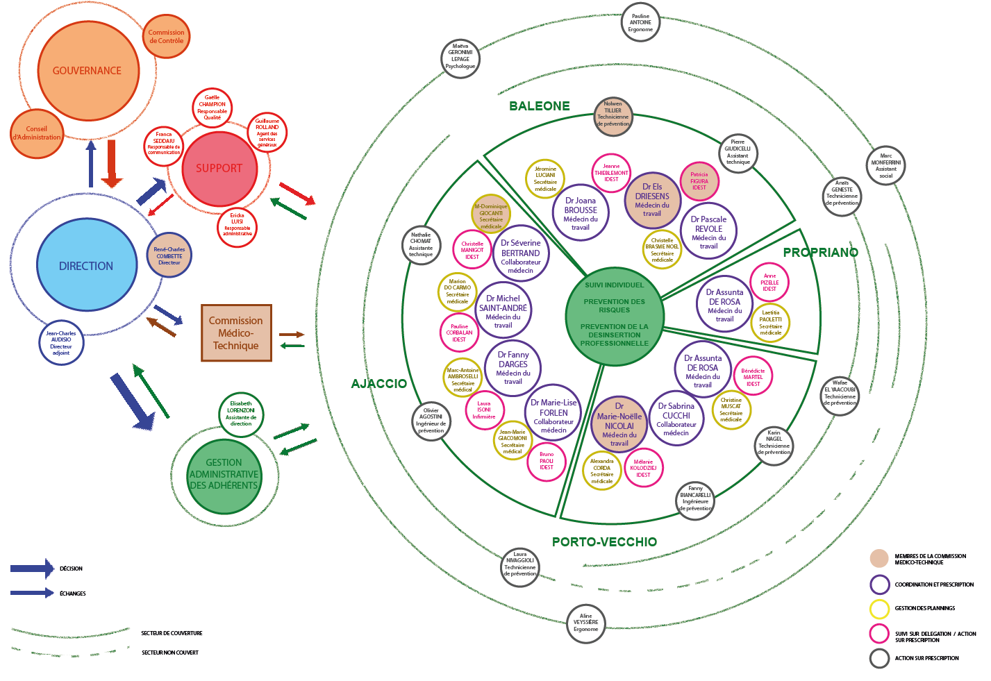 L'Organigramme