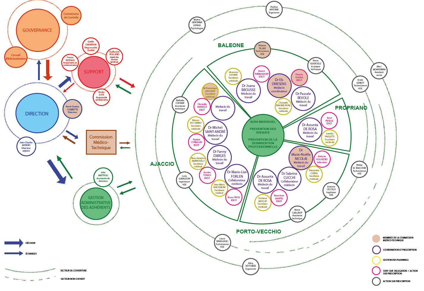 L'Organigramme